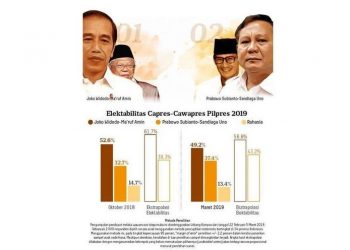 Sebulan Jelang Pemilu, Ini Elektabilitas Jokowi-Ma’ruf dan Prabowo-Sandi Menurut 3 Lembaga Survei