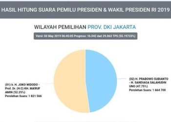 Real Count KPU di Jakarta Data 55,20 Persen: Jokowi-Ma’ruf Unggul di Empat Wilayah