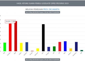 Real Count Sementara KPU Pileg DPRD DKI: PAN hingga PSI Masuk 5 Besar