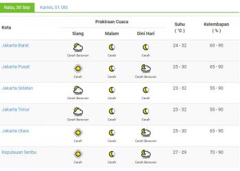Prakiraan Cuaca Jakarta hari ini, BMKG: Jakarta Cerah Sepanjang Hari