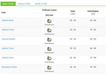 Prakiraan Cuaca Jabodetabek hari ini, BMKG: Jakarta Cerah, Bogor Hujan