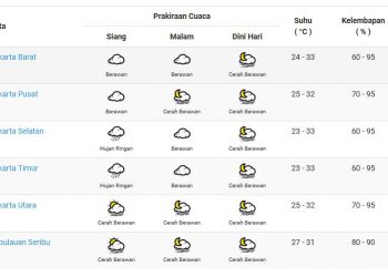 Prakiraan Cuaca Jabodetabek hari ini, BMKG: Hujan di sejumlah wilayah