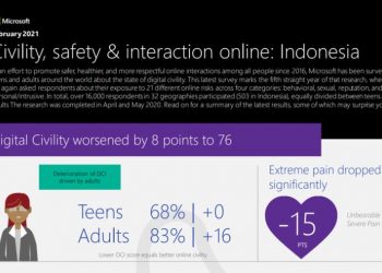 Tingkat Kesopanan Netizen Indonesia Terendah Se-Asia Tenggara