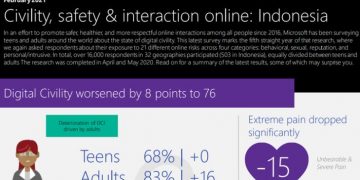 Tingkat Kesopanan Netizen Indonesia Terendah Se-Asia Tenggara
