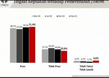 Survei: Kepuasan Masyarakat Terhadap Kinerja Jokowi Meningkat