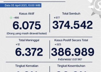 Update Terbaru Kasus Covid-19 DKI, Senin, (5/4/2021): Tambah 523 Kasus Baru