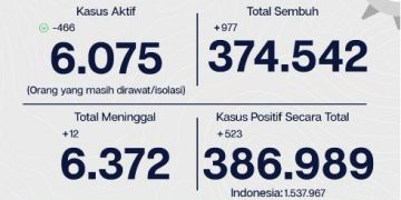 Update Terbaru Kasus Covid-19 DKI, Senin, (5/4/2021): Tambah 523 Kasus Baru