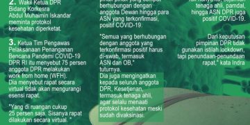 Imbas 46 Orang Positif Covid, DPR WFH 75%!