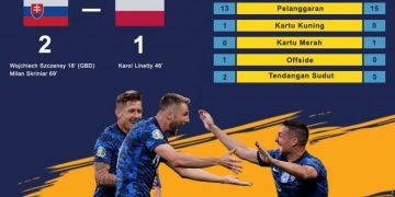 Slovakia Kalahkan Polandia 2-1, Piala Eropa 2020!