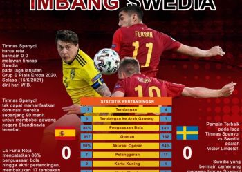 Spanyol Ditahan Imbang Swedia 0-0, Piala Eropa 2020!