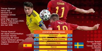 Spanyol Ditahan Imbang Swedia 0-0, Piala Eropa 2020!