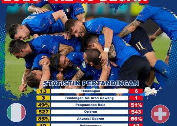 Italia Lolos ke 16 Besar Piala Eropa 2020, Swiss Terbantai!