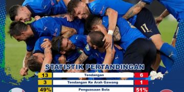 Italia Lolos ke 16 Besar Piala Eropa 2020, Swiss Terbantai!