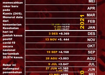 Jejak Rekor Harian Positif Covid-19 di Indonesia