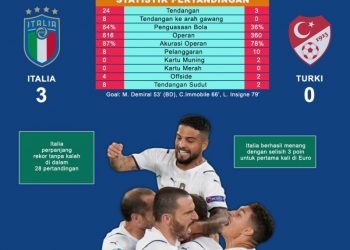 Piala Eropa 2020: Italia Bungkam Turki 3-0 di Laga Perdana
