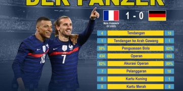 Raih Poin Perdana Prancis Taklukan Jerman 1-0, Piala Eropa 2020!