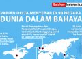 WHO: Dunia Dalam Bahaya, Varian Delta Menyebar di 98 Negara