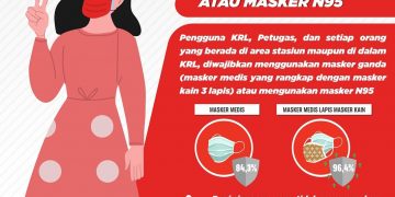 Naik KRL Kini Wajib Pakai Masker Berlapis