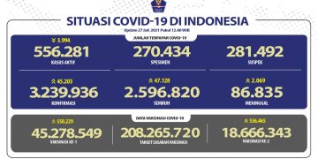 Update Kasus Covid-19: Lagi-Lagi Kasus Meninggal Akibat Covid-19 di Indonesia Pecah Rekor