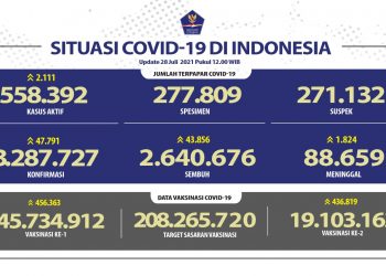 Update Harian Covid-19: 47.791 Kasus Tambahan, 43.856 Sembuh