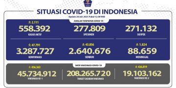 Update Harian Covid-19: 47.791 Kasus Tambahan, 43.856 Sembuh