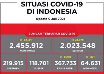 Update Kasus Covid-19 Indonesia Per 9 Juli 2021
