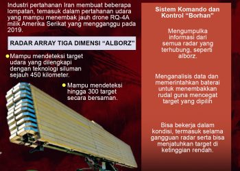 Canggih, Senjata Iran Mampu Mendeteksi Pesawat Siluman Musuh