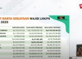 Fantastis, Berikut Ini Rata-rata Harta Kekayaan Anggota DPR