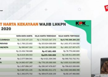 Fantastis, Berikut Ini Rata-rata Harta Kekayaan Anggota DPR