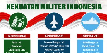 Peringkat 16 Dunia, Militer Indonesia Terkuat di Asia Tenggara