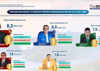 Republic Institute Rilis 10 Legislator DPR RI Asal Jatim Dengan Tingkat Kepuasan Publik Tertinggi