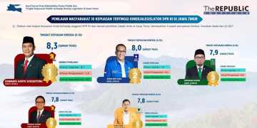 Republic Institute Rilis 10 Legislator DPR RI Asal Jatim Dengan Tingkat Kepuasan Publik Tertinggi